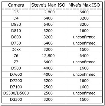Nikon-Cames-Max-ISO_B